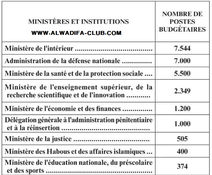 مشروع قانون المالية 2023 يقترح إحداث 28 ألف منصب مالي و20 ألفا لفائدة الأكاديميات