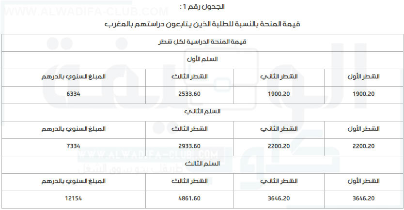 قيمة المنحة الجامعية بالمغرب حسب كل شطر