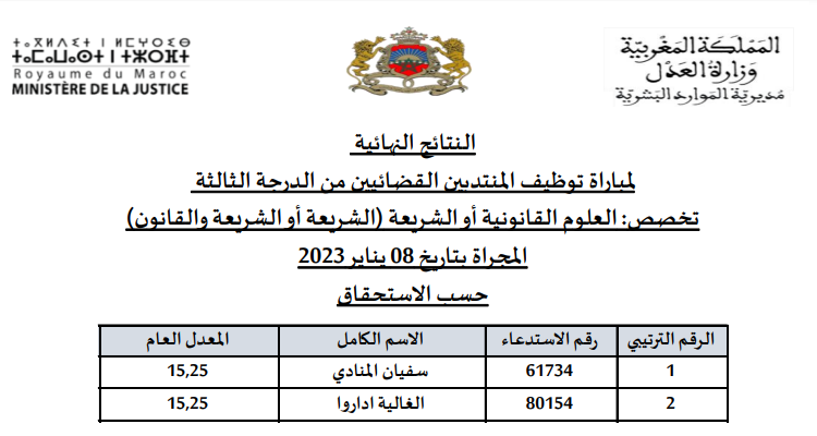نتائج مباراة توظيف 280 منتذب قضائي بوزارة العدل 2023