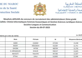 لائحة الناجحين في مباراة توظيف 100 متصرف من الدرجة الثانية بوزارة الصحة والحماية الاجتماعية 2023