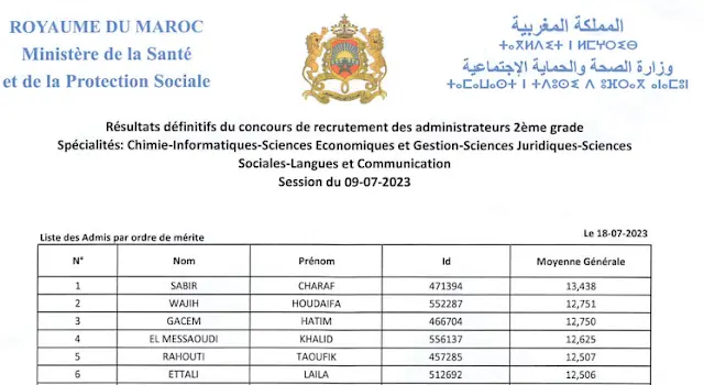 لائحة الناجحين في مباراة توظيف 100 متصرف من الدرجة الثانية بوزارة الصحة والحماية الاجتماعية 2023