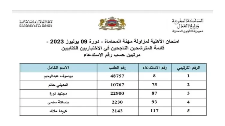 لائحة المترشحين الناجحين في الاختبارات الكتابيه لمزاولة مهنة المحاماة دورة 09 يوليوز 2023