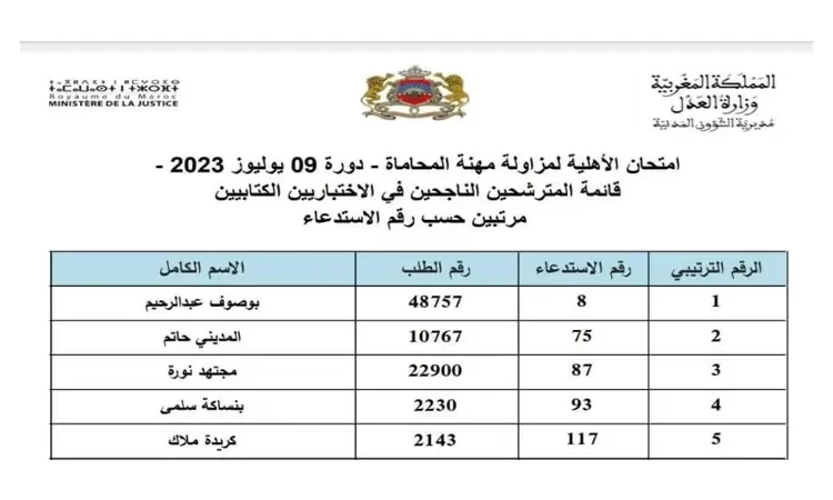لائحة المترشحين الناجحين في الاختبارات الكتابيه لمزاولة مهنة المحاماة دورة 09 يوليوز 2023
