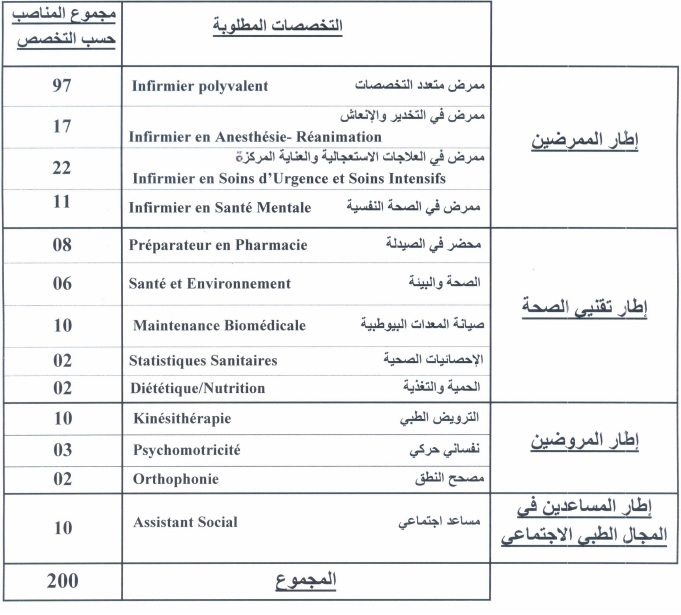 مباراة-توظيف-200-منصبا مباراة توظيف 200 ممرض وتقني الصحة بالمركز الاستشفائي الجامعي ابن رشد 2023