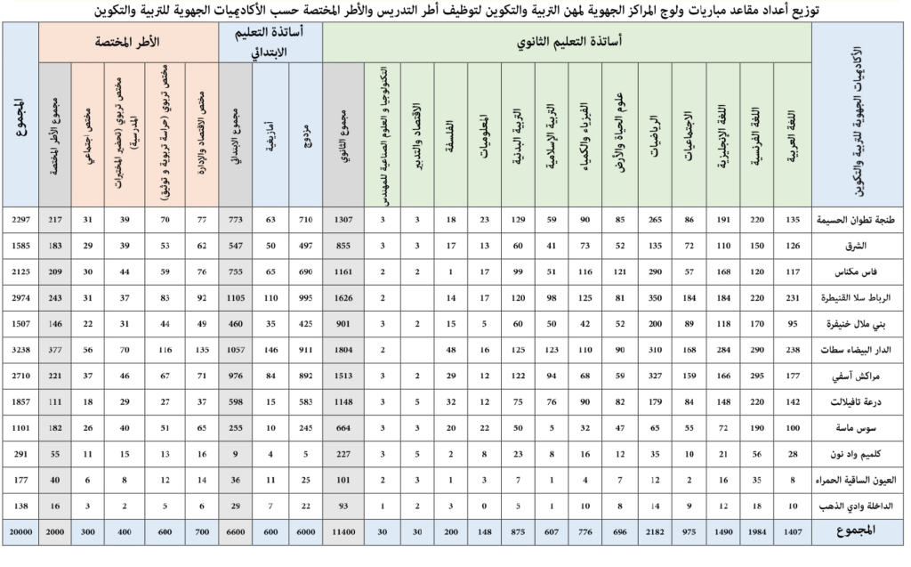مباراة التعليم 2023-2024 : عدد المناصب حسب الجهات