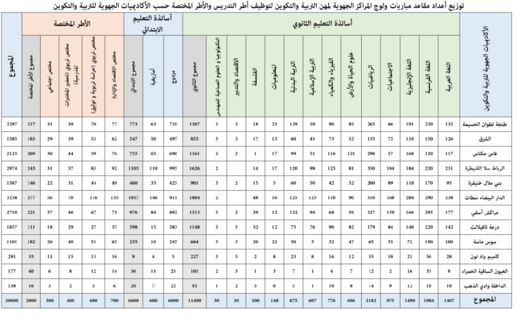 مباراة التعليم 2023-2024 : عدد المناصب حسب الجهات