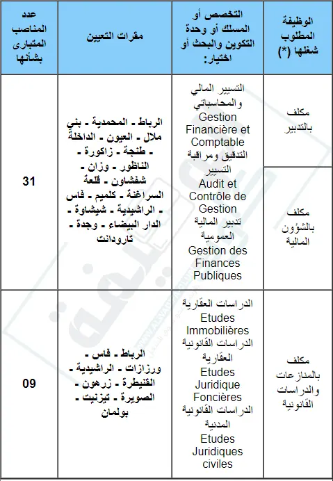 مباراة توظيف (40) متصرف من الدرجة الثانية بوزارة الأوقاف والشؤون الإسلامية 2024