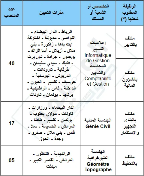 مباراة توظيف (65) تقني من الدرجة الثالثة بوزارة الأوقاف والشؤون الإسلامية 2024
