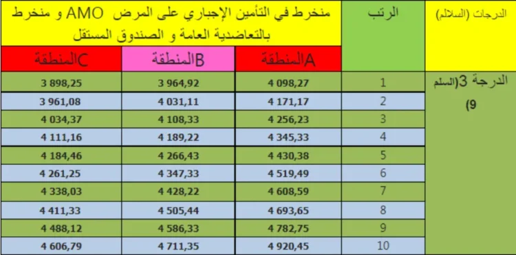 رواتب الأساتذة في المغرب حسب السلم