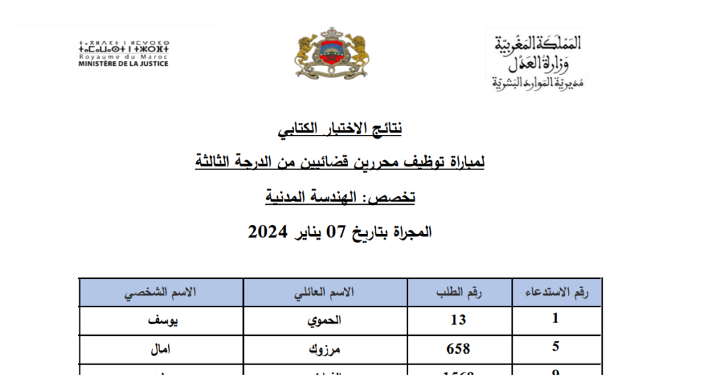 وزارة العدل: نتائج الاختبار الكتابي لمباراة توظيف محررين قضائيين من الدرجة الثالثة المجراة بتاريخ 07 يناير 2024