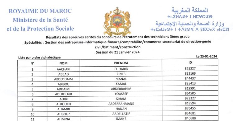 وزارة الصحة والحماية الاجتماعية : لائحة المدعوين لإجراء شفوي مباراة توظيف 100 تقني من الدرجة الثالتة