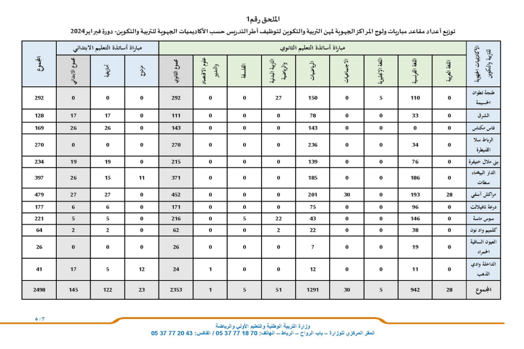 عدد المناصب مباراة التعليم دورة فبراير 2024 (2498 منصب)