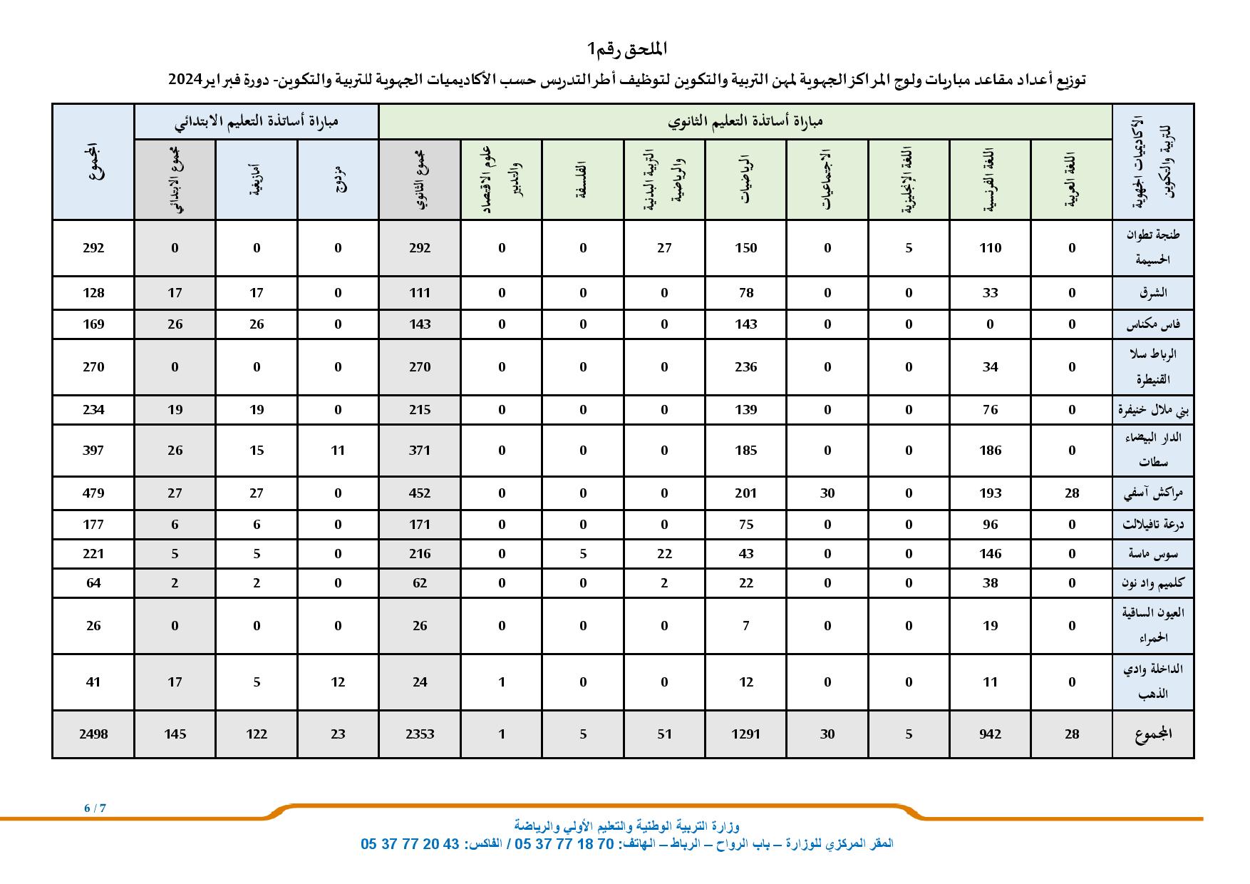 توزيع عدد المناصب في مباراة التعليم دورة فبراير 2024حسب الجهات