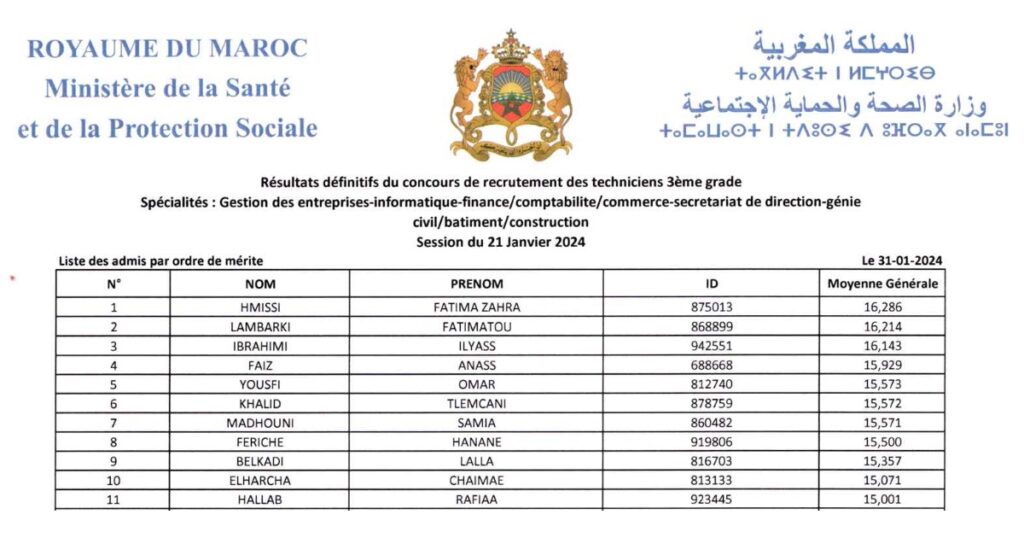 وزارة الصحة والحماية الاجتماعية: لائحة الناجحين في مباراة توظيف 100 تقني من الدرجة الثالثة دورة 21 يناير 2024