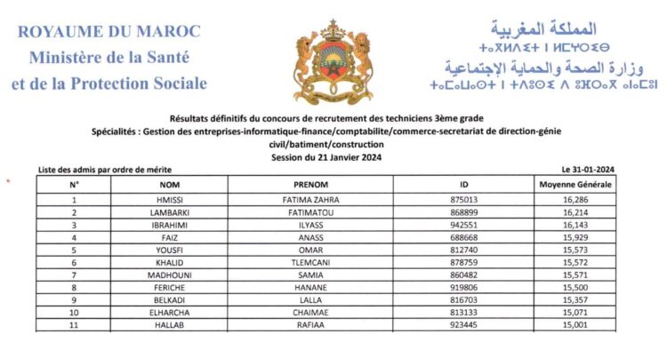 وزارة الصحة والحماية الاجتماعية: لائحة الناجحين في مباراة توظيف 100 تقني من الدرجة الثالثة دورة 21 يناير 2024