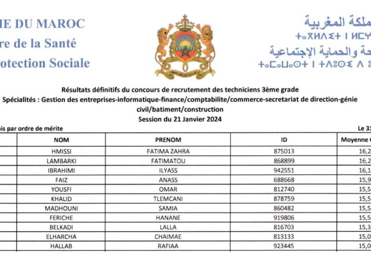 وزارة الصحة والحماية الاجتماعية: لائحة الناجحين في مباراة توظيف 100 تقني من الدرجة الثالثة دورة 21 يناير 2024