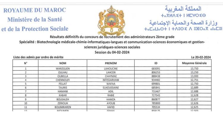 النتائج النهائية لمباراة توظيف 300 متصرف من الدرجة الثانية بوزارة الصحة 2024