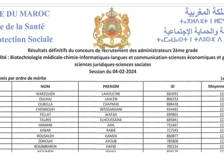 النتائج النهائية لمباراة توظيف 300 متصرف من الدرجة الثانية بوزارة الصحة 2024