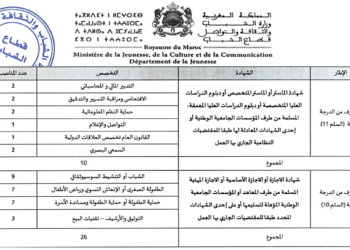 مباراة توظيف 36 متصرف بوزارة الشباب والثقافة والتواصل قطاع الشباب آخر أجل 19 فبراير 2024