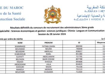 وزارة الصحة والحماية الاجتماعية: النتائج النهائية لمباراة توظيف 100 متصرف من الدرجة الثالثة دورة 28 يناير 2024