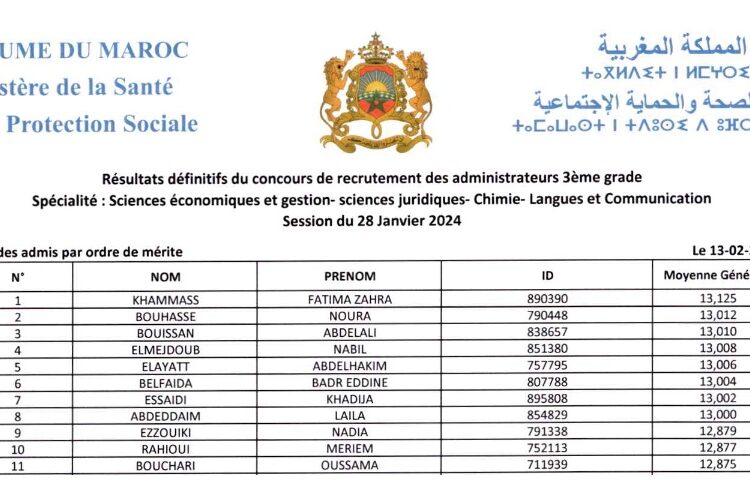 وزارة الصحة والحماية الاجتماعية: النتائج النهائية لمباراة توظيف 100 متصرف من الدرجة الثالثة دورة 28 يناير 2024