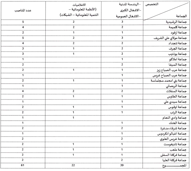 توظيف-62-تقني-بالجماعات-الترابية-لإقليم-الراشيدية مباراة توظيف 83 منصب بإقليم الرشيدية آخر أجل 10 ماي 2024