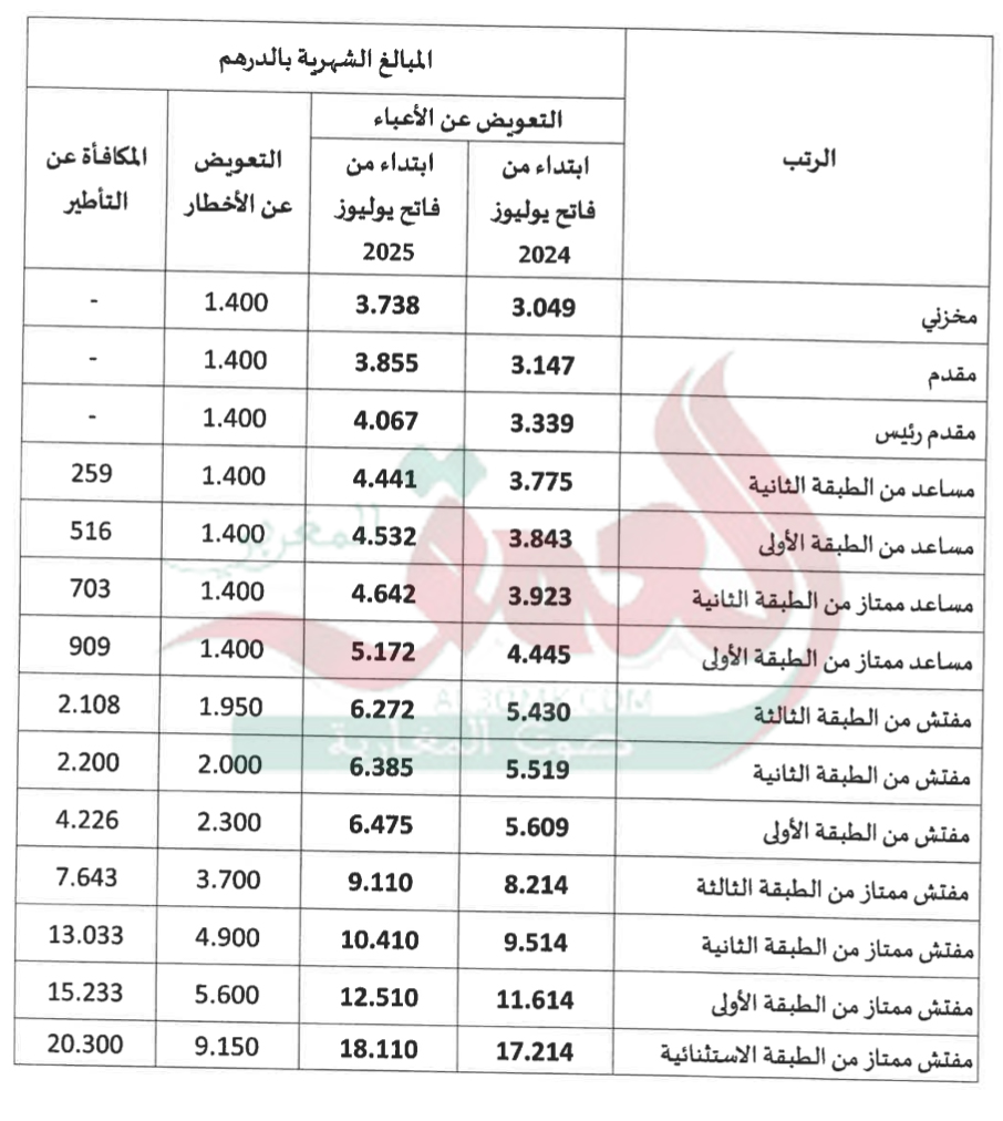 تفاصيل الزيادة “المخازنية” والقوات المساعدة 2024