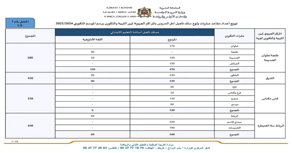 عدد المناصب مباراة التعليم دورة اكتوبر 2024 (16000 منصب)