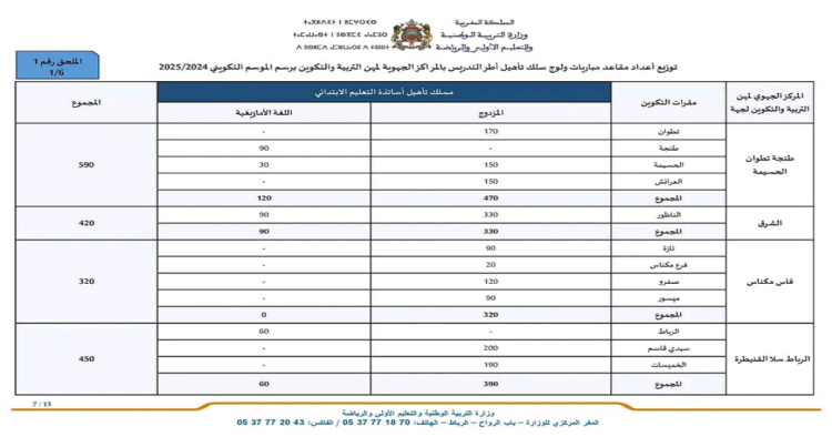 عدد المناصب مباراة التعليم دورة اكتوبر 2024 (16000 منصب)