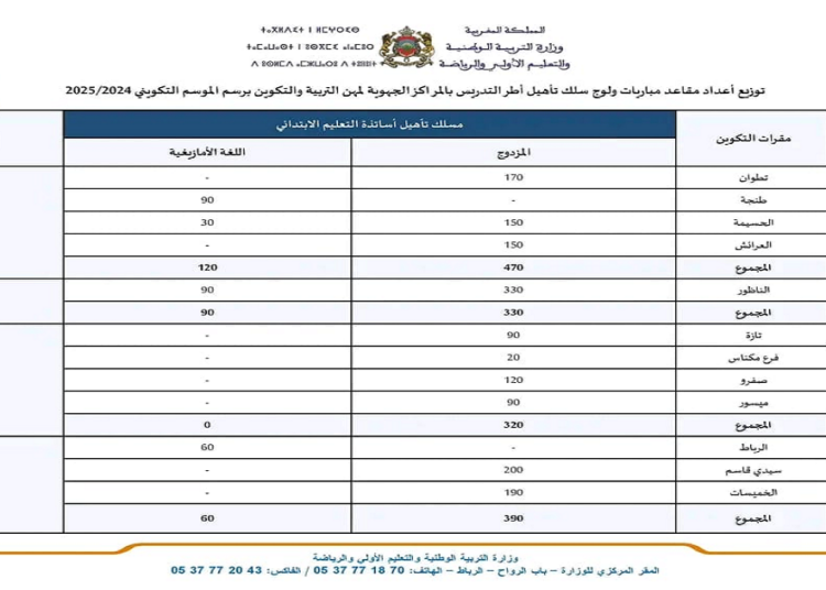 عدد المناصب مباراة التعليم دورة اكتوبر 2024 (16000 منصب)