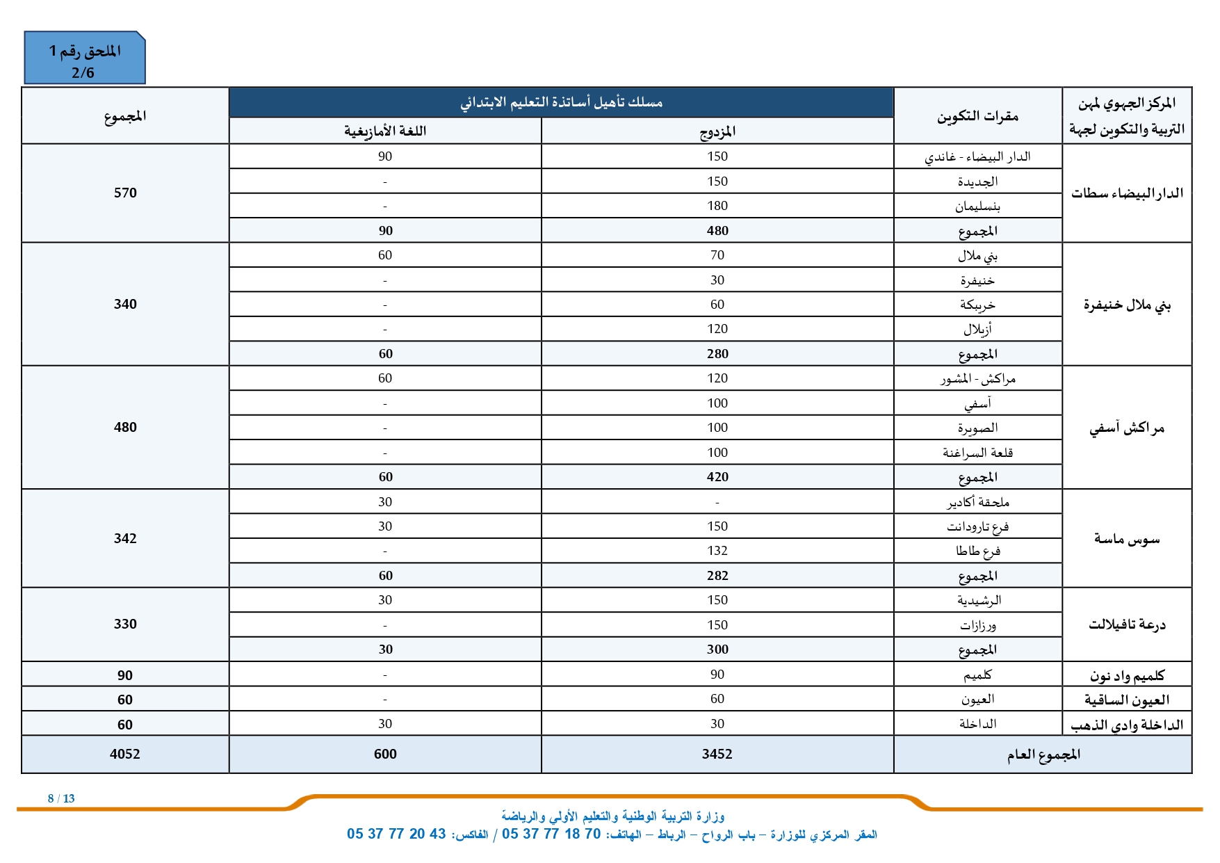 مناصب مباراة التعليم 2024