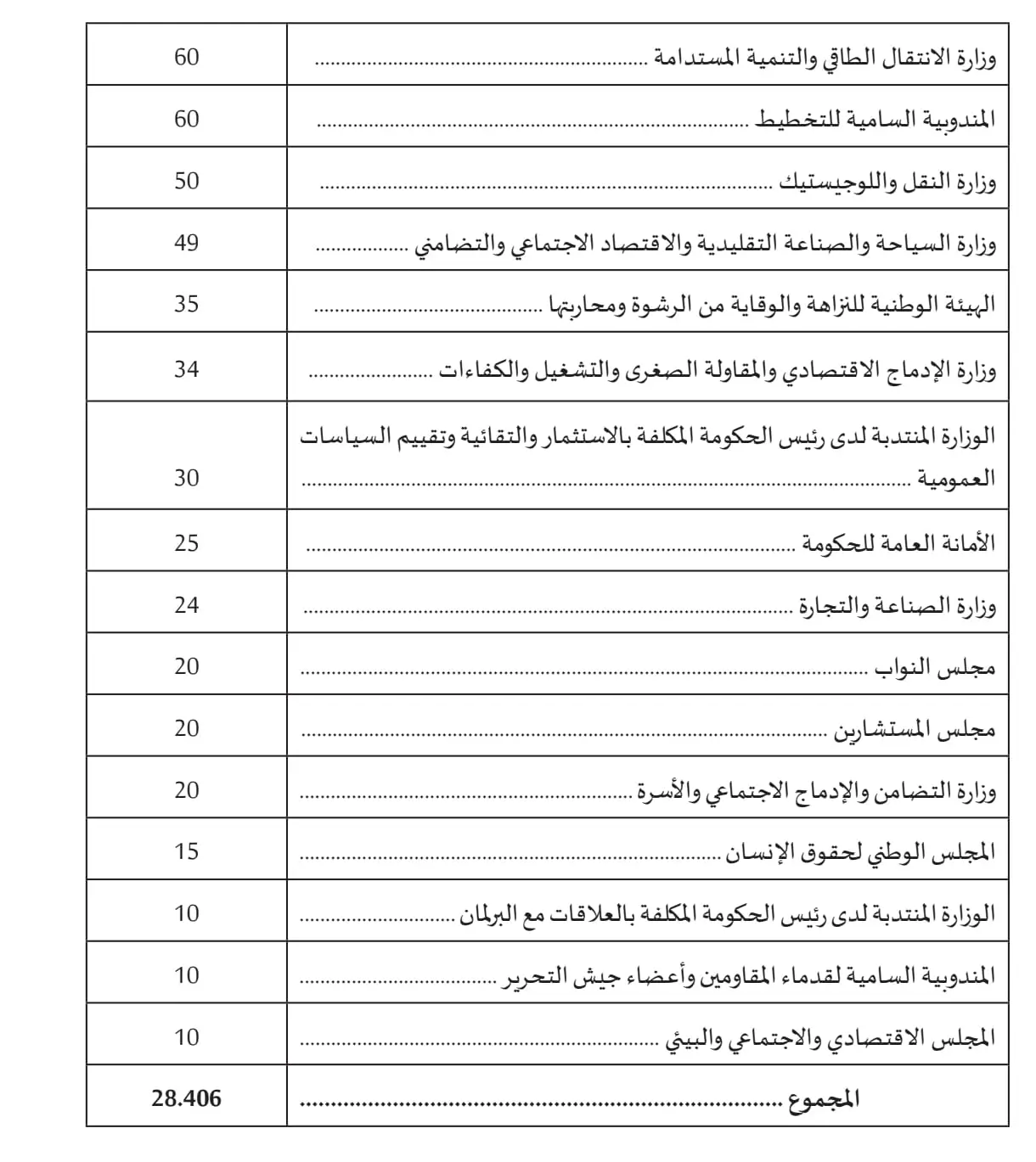 لائحة المناصب المالية في مشروع قانون المالية لسنة 2025 لائحة المناصب المالية في مشروع قانون المالية لسنة 2025