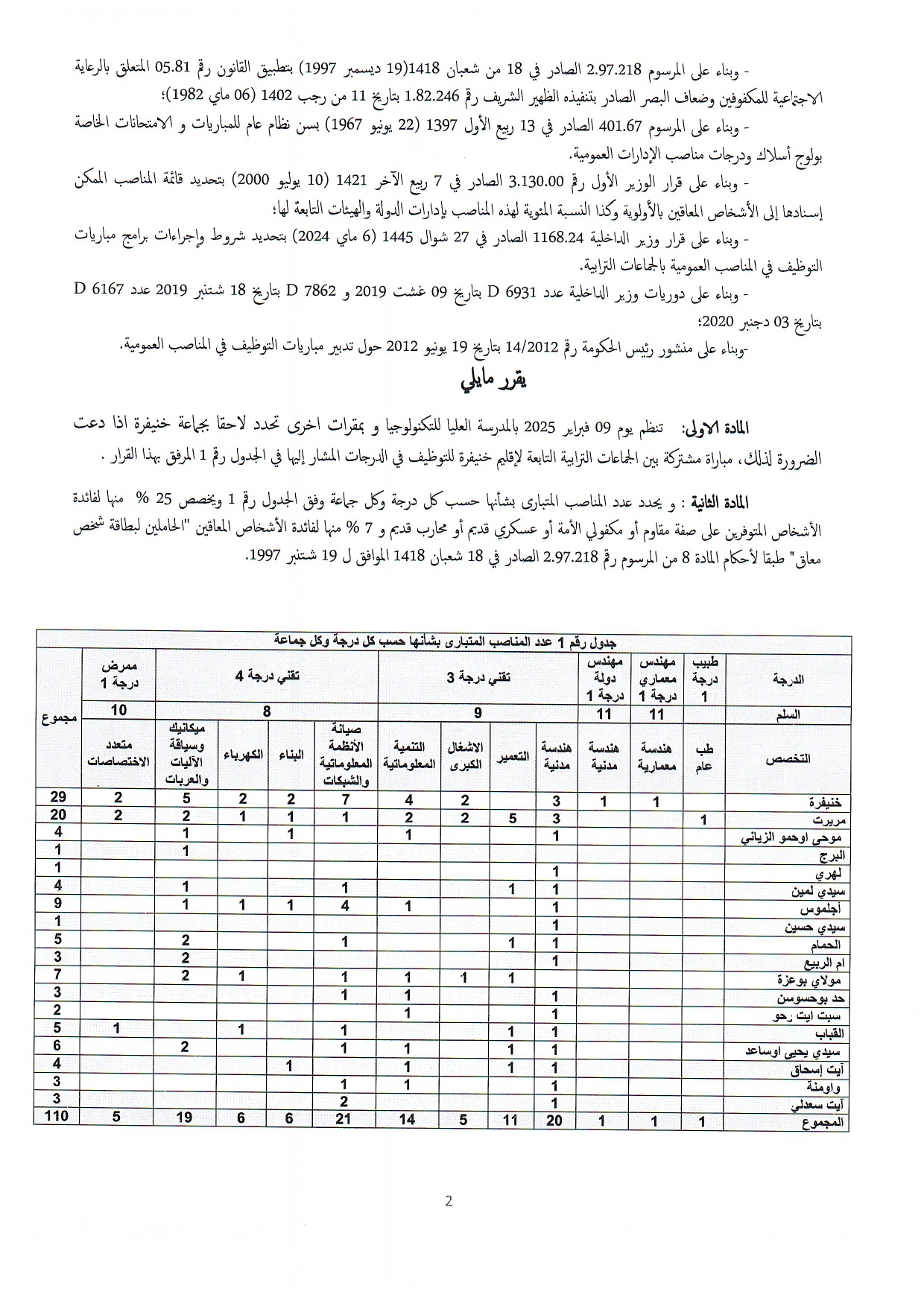 مباراة عمالة إقليم خنيفرة 2025 (110 منصب) مباراة عمالة إقليم خنيفرة 2025 (110 منصب)