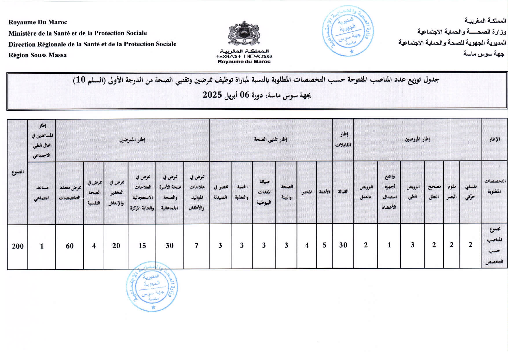 مباراة التوظيف بالمديرية الجهوية للصحة والحماية الاجتماعية سوس ماسة 2025 (200 منصبًا) مباراة التوظيف بالمديرية الجهوية للصحة والحماية الاجتماعية سوس ماسة 2025 (200 منصبًا)