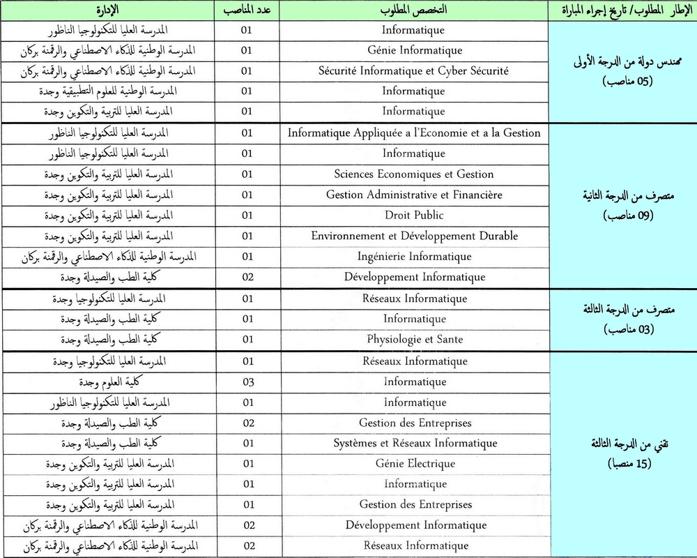 إعلان عن مباريات توظيف بجامعة محمد الأول بوجدة 2025 (32 منصب) إعلان عن مباريات توظيف بجامعة محمد الأول بوجدة 2025 (32 منصب)