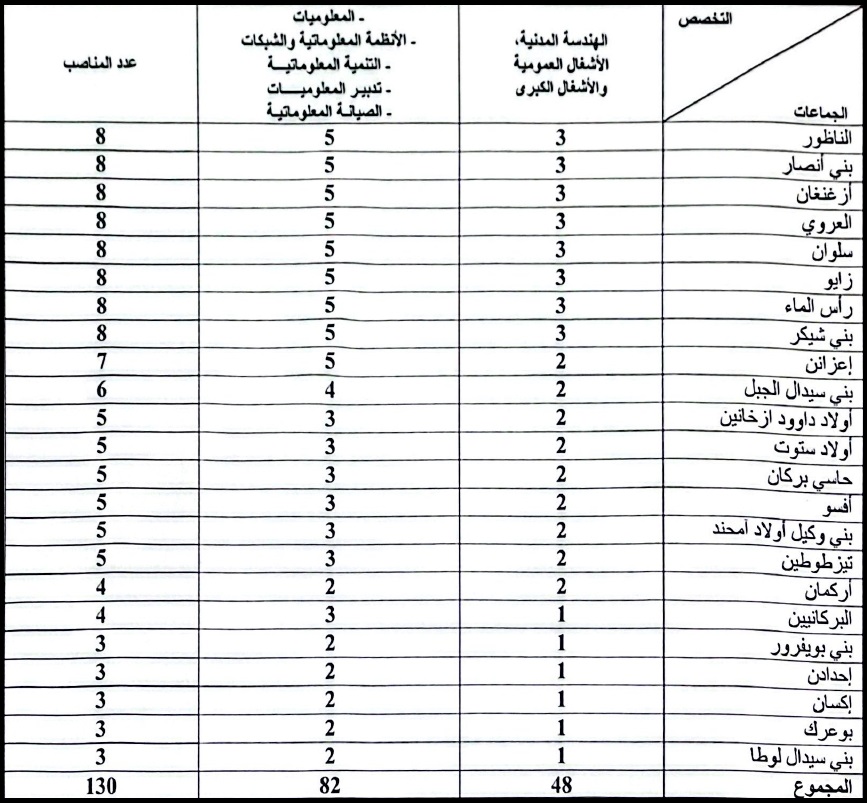 مباراة توظيف 130 منصب بإقليم الناظور 2025 مباراة توظيف 130 منصب بإقليم الناظور 2025