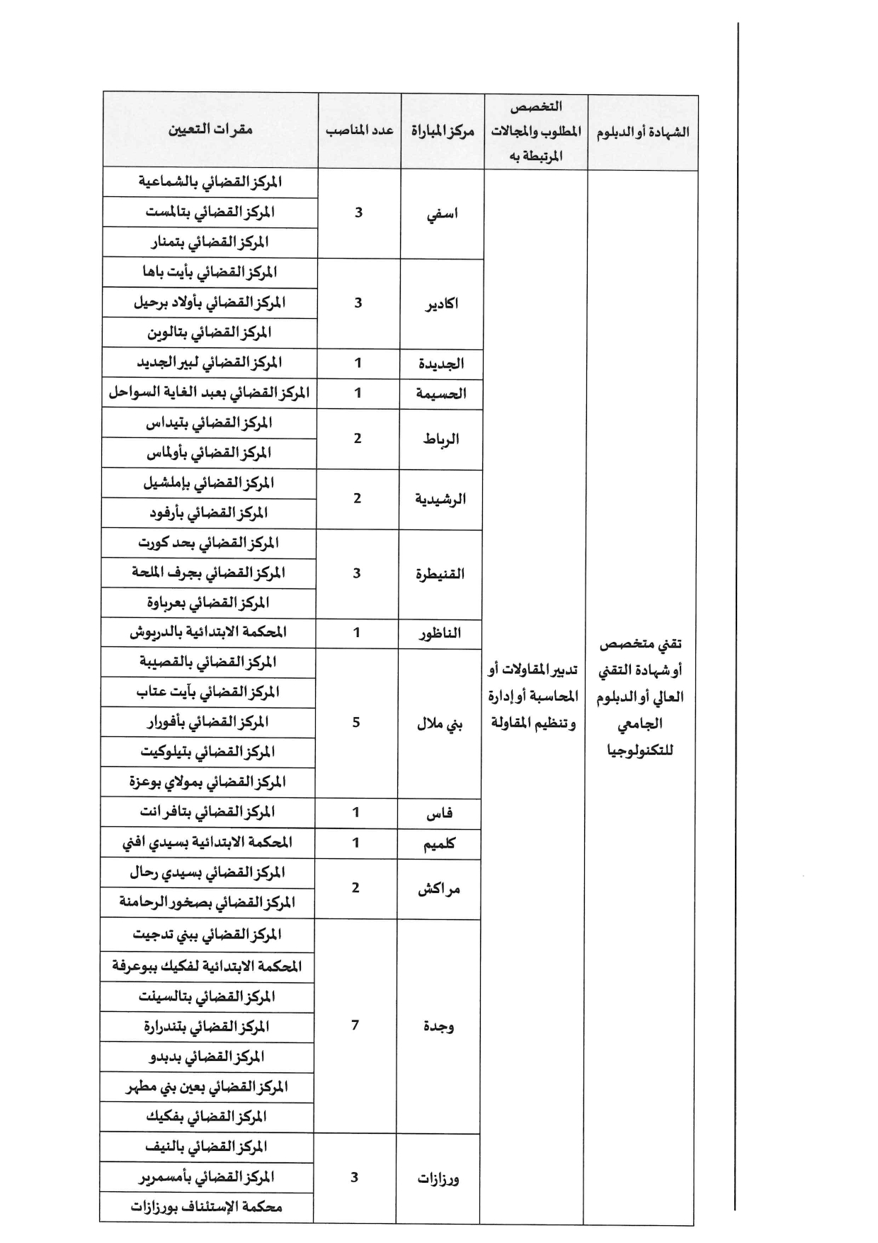 مباراة توظيف 308 محرر قضائي بوزارة العدل 2025 مباراة توظيف 308 محرر قضائي بوزارة العدل 2025