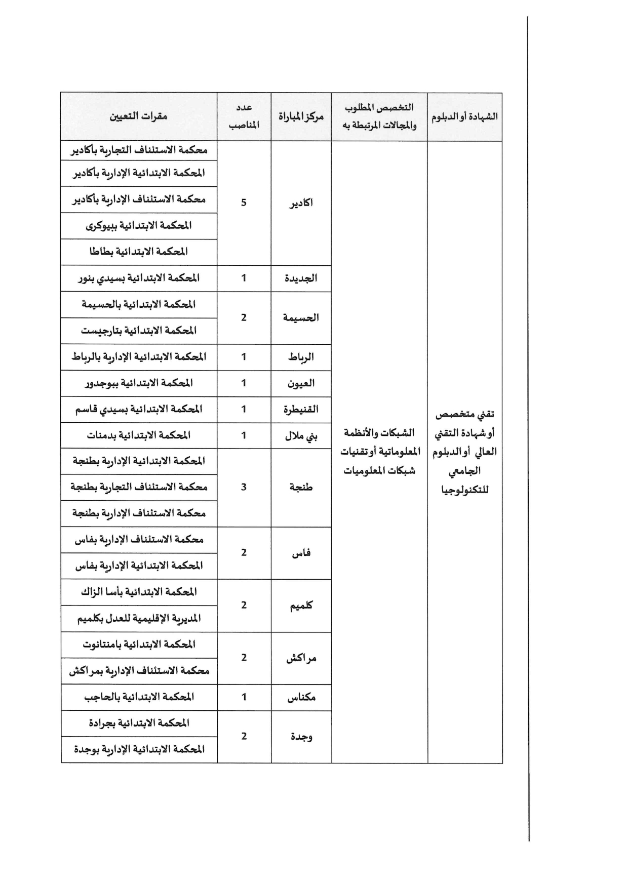 مباراة توظيف 308 محرر قضائي بوزارة العدل 2025 مباراة توظيف 308 محرر قضائي بوزارة العدل 2025