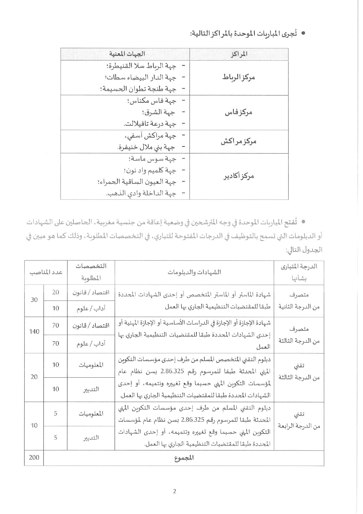 مباريات توظيف 200 منصب بعدة قطاعات وزارية خاصة بالأشخاص في وضعية إعاقة 2025 مباريات توظيف 200 منصب بعدة قطاعات وزارية خاصة بالأشخاص في وضعية إعاقة 2025