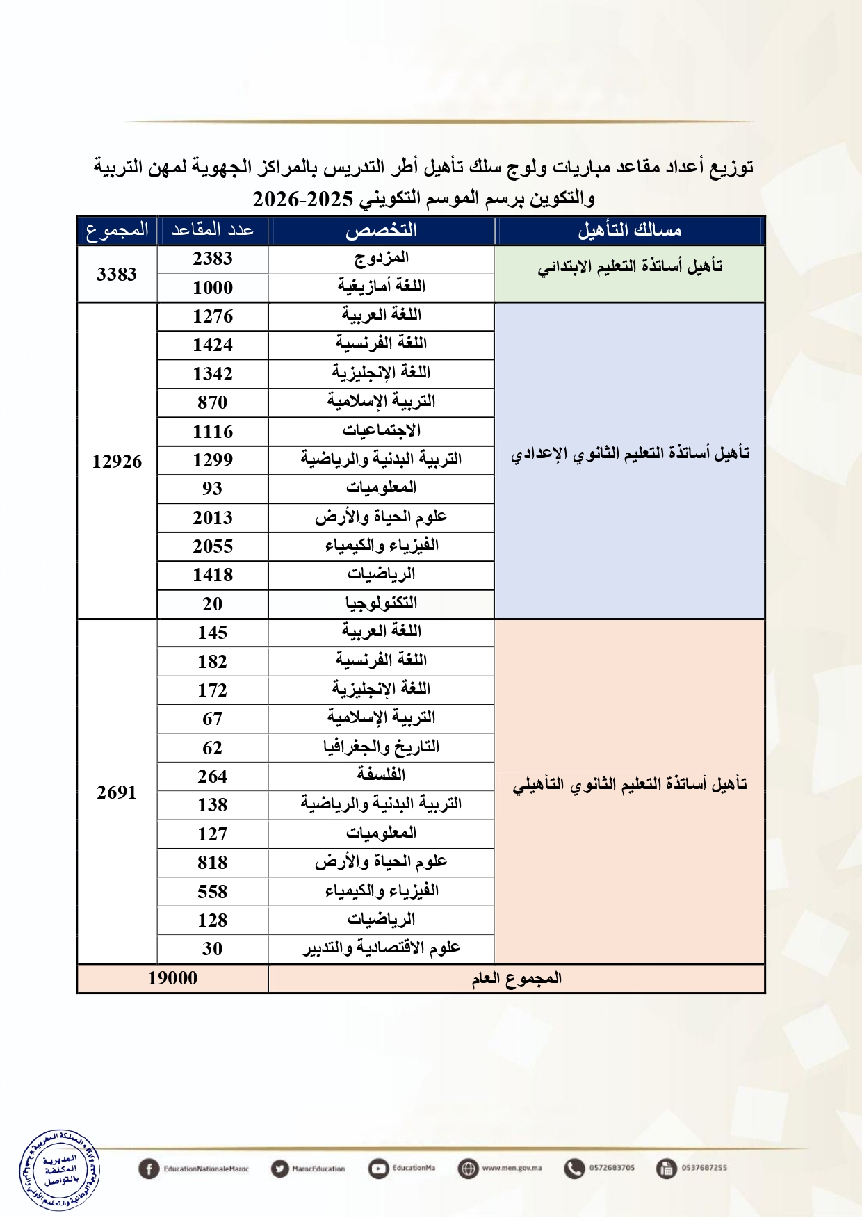 عدد المناصب مباراة التعليم دورة نونبر 2025 عدد المناصب مباراة التعليم دورة نونبر 2025