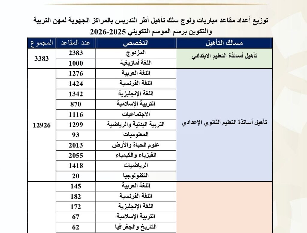 عدد المناصب مباراة التعليم دورة نونبر 2025 (19000 منصب)