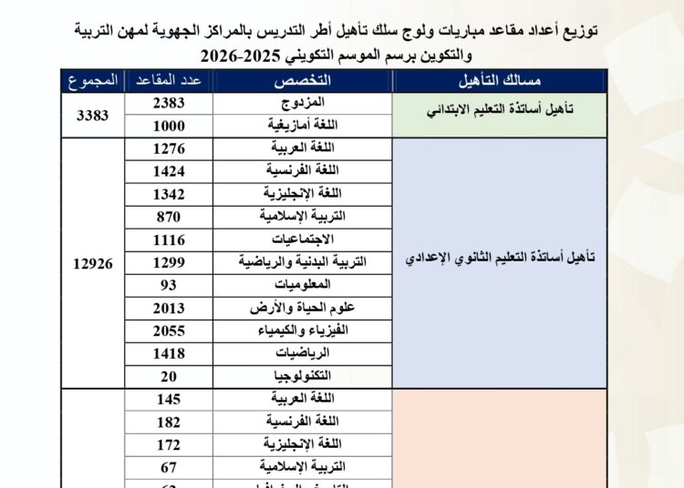 عدد المناصب مباراة التعليم دورة نونبر 2025 (19000 منصب)