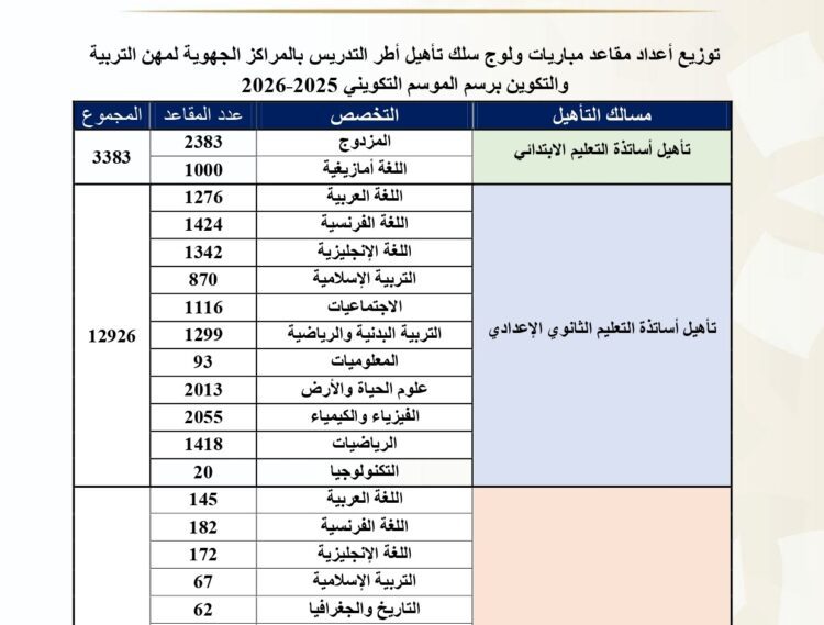 عدد المناصب مباراة التعليم دورة نونبر 2025 (19000 منصب)