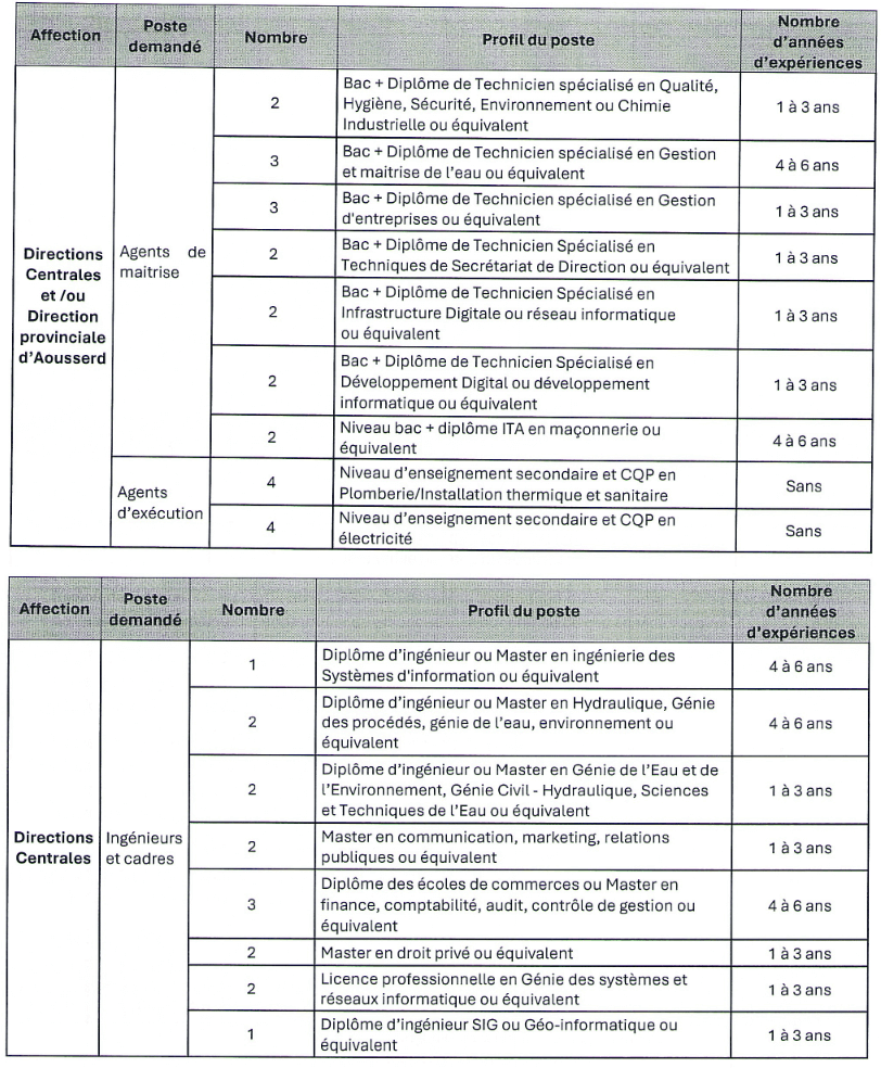 مباراة توظيف 39 منصبا بالشركة الجهوية متعددة الخدمات الداخلة وادي الذهب 2025 مباراة توظيف 39 منصبا بالشركة الجهوية متعددة الخدمات الداخلة وادي الذهب 2025